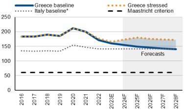 Ελλαδα: Η συνεχιζόμενη μείωση του χρέους και οι διαρθρωτικές μεταρρυθμίσεις είναι ζωτικής σημασίας